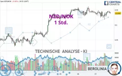 NZD/NOK - 1 Std.