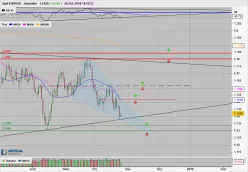 EUR/USD - Daily