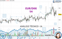 EUR/DKK - 1H