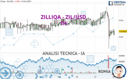 ZILLIQA - ZIL/USD - 1H