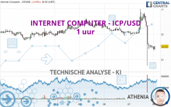 INTERNET COMPUTER - ICP/USD - 1 uur