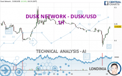 DUSK NETWORK - DUSK/USD - 1 uur