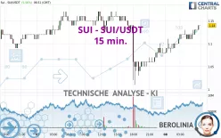 SUI - SUI/USDT - 15 min.