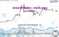 RENDER TOKEN - RNDR/USD - Journalier