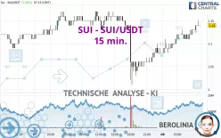 SUI - SUI/USDT - 15 min.