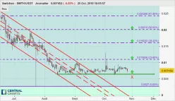 CARBON - SWTH/USDT - Journalier