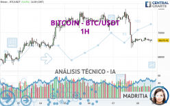 BITCOIN - BTC/USDT - 1 uur