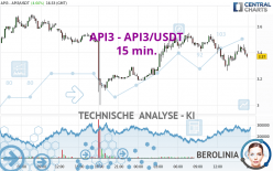 API3 - API3/USDT - 15 min.