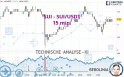 SUI - SUI/USDT - 15 min.