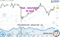 SUI - SUI/USDT - 15 min.