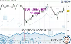 SUI - SUI/USDT - 15 min.