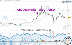 MOONRIVER - MOVR/USD - 1H