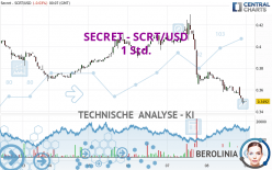 SECRET - SCRT/USD - 1 Std.