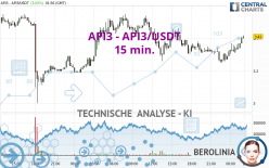 API3 - API3/USDT - 15 min.