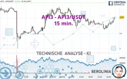 API3 - API3/USDT - 15 min.