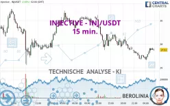 INJECTIVE - INJ/USDT - 15 min.