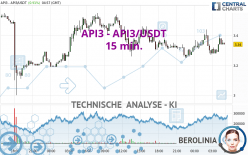 API3 - API3/USDT - 15 min.