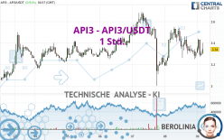 API3 - API3/USDT - 1 Std.