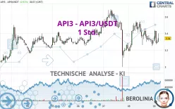 API3 - API3/USDT - 1H