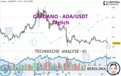 CARDANO - ADA/USDT - Dagelijks