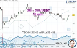 SUI - SUI/USDT - 15 min.