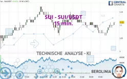 SUI - SUI/USDT - 15 min.