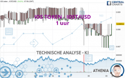 IOS TOKEN - IOST/USD - 1 uur