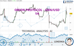 ORION PROTOCOL - ORN/USD - 1H