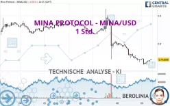 MINA PROTOCOL - MINA/USD - 1H