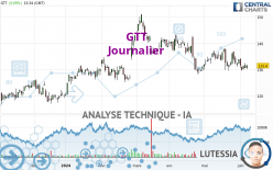 GTT - Daily