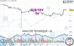 EUR/SEK - 1H