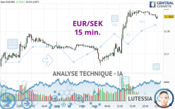 EUR/SEK - 15 min.