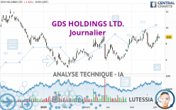 GDS HOLDINGS LTD. - Täglich