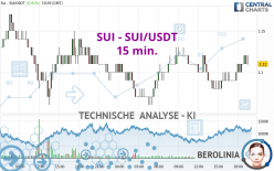 SUI - SUI/USDT - 15 min.