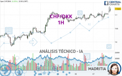 CHF/DKK - 1H