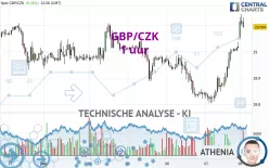 GBP/CZK - 1 uur