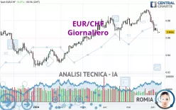 EUR/CHF - Giornaliero