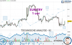 EUR/TRY - 1 uur