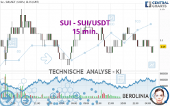 SUI - SUI/USDT - 15 min.