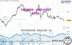 CRONOS - CRO/USDT - 1 Std.