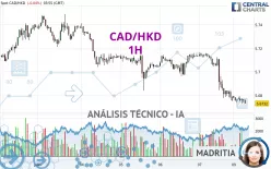 CAD/HKD - 1H