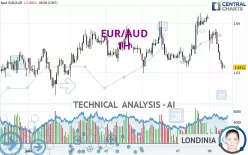 EUR/AUD - 1H