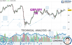 GBP/JPY - 1H