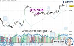 JPY/NOK - 1H