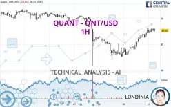 QUANT - QNT/USD - 1H