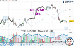 NZD/ZAR - 1 Std.