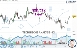 NZD/CZK - 1 uur