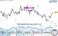 NZD/CZK - 1 uur