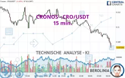 CRONOS - CRO/USDT - 15 min.