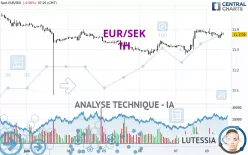 EUR/SEK - 1H